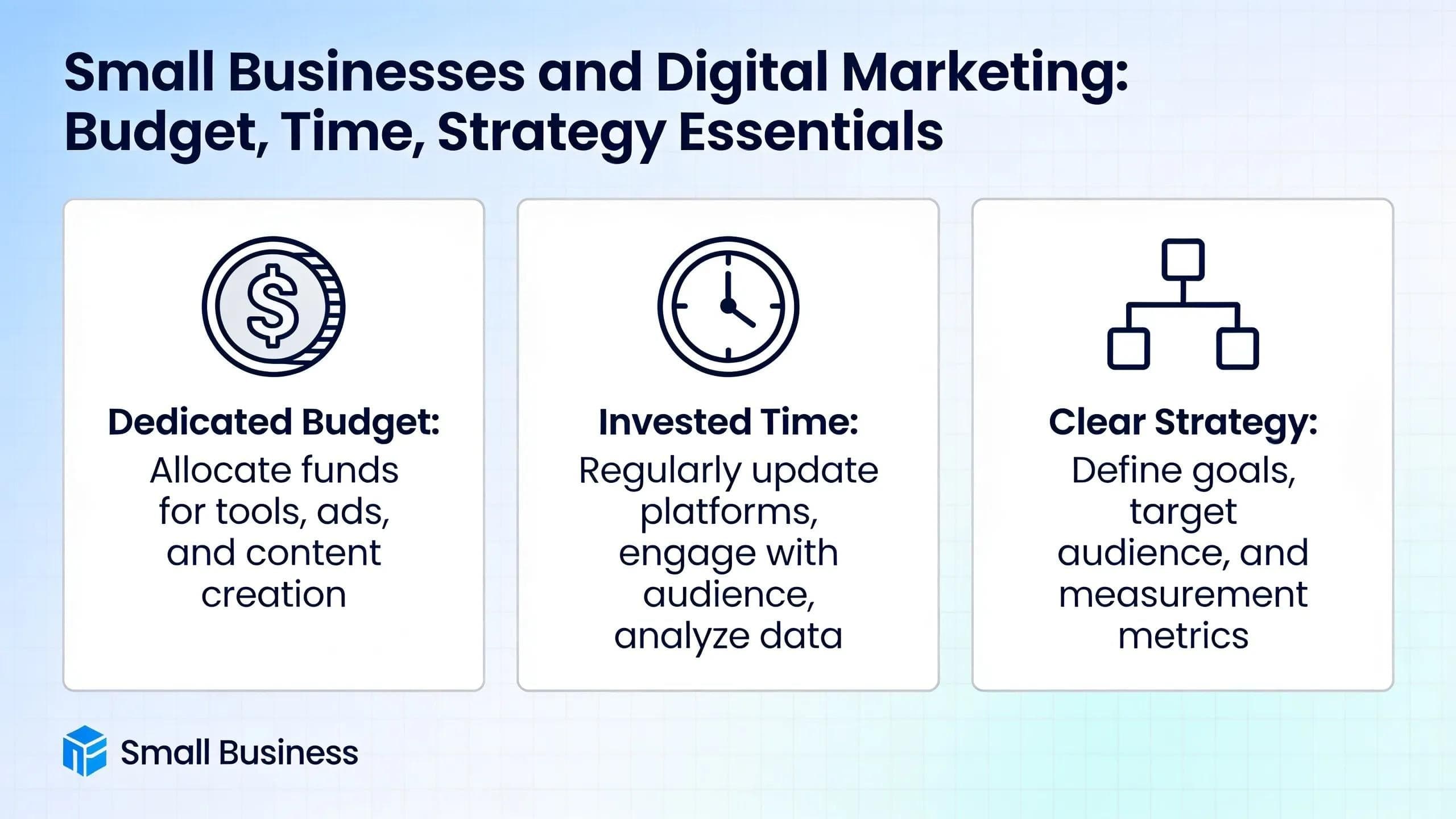 Small businesses must acknowledge that digital marketing requires dedicated budget, time, and a clear strategy