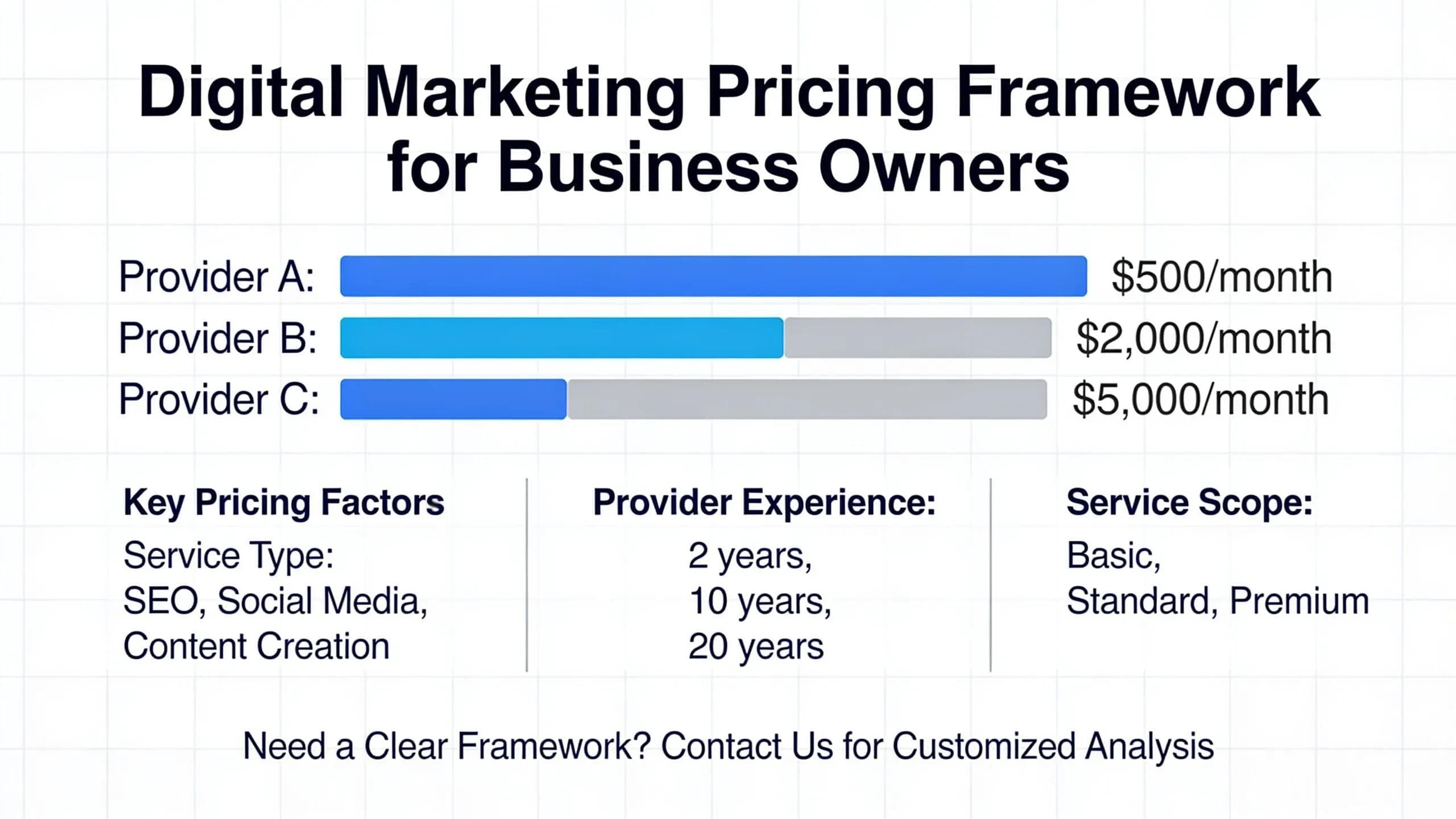 Digital marketing pricing varies widely across providers, so business owners need a clear framework before