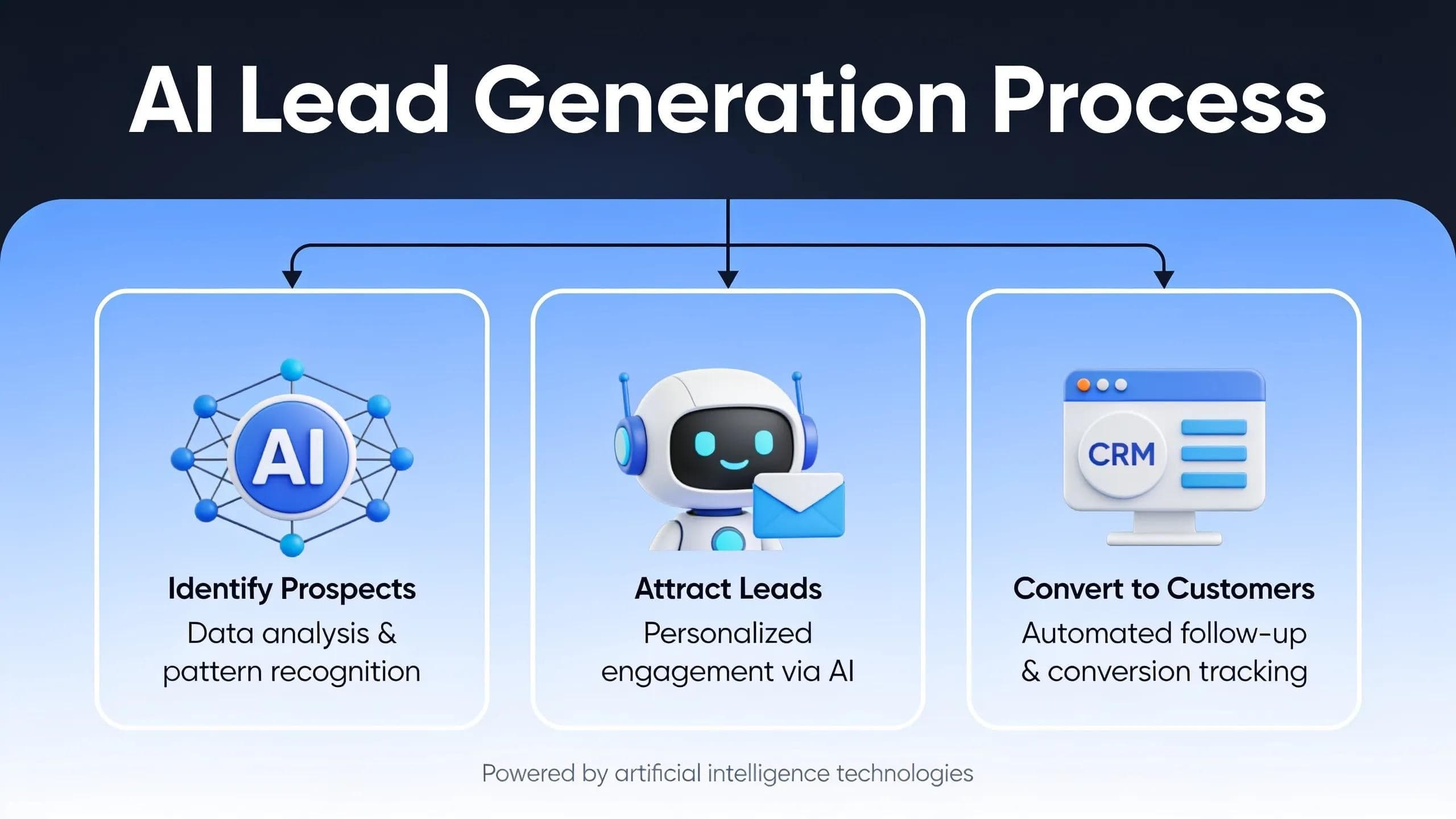 AI lead generation uses artificial intelligence technologies to identify, attract, and convert prospects by automating