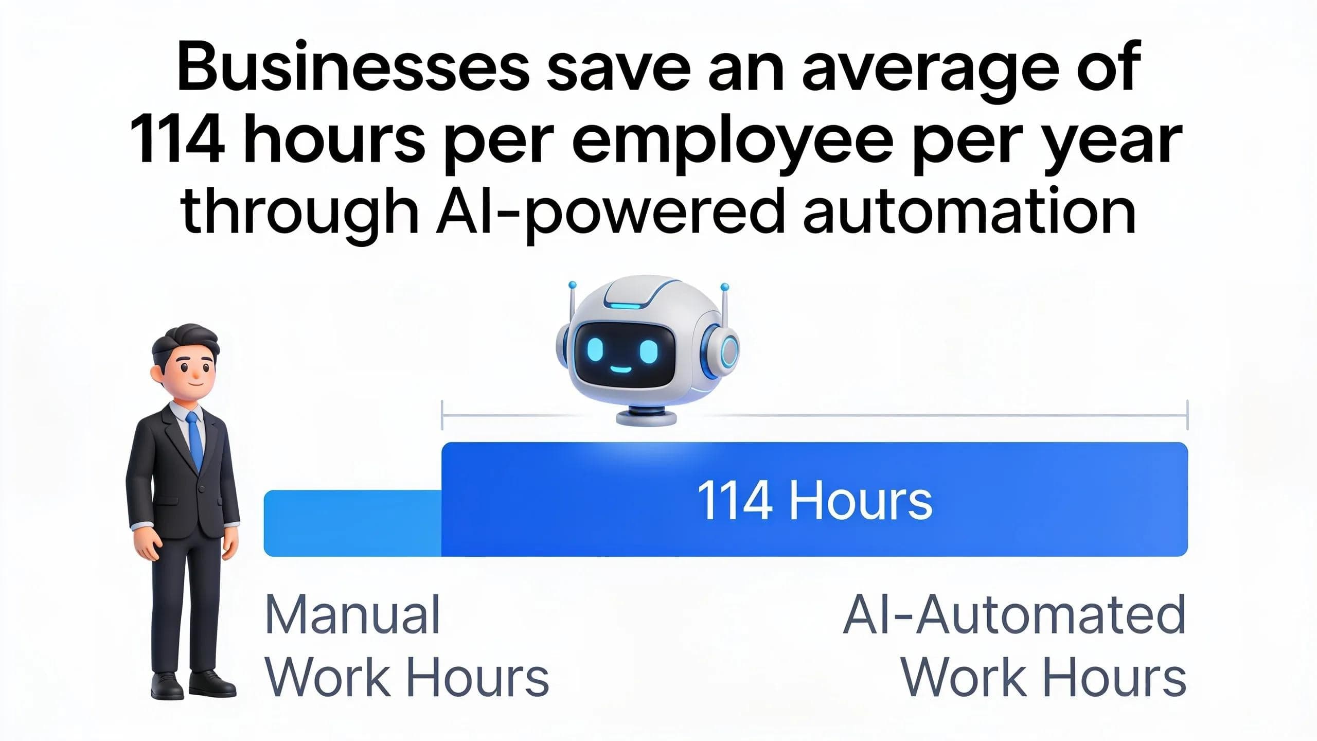 Businesses save an average of 114 hours per employee per year through AI-powered automation
