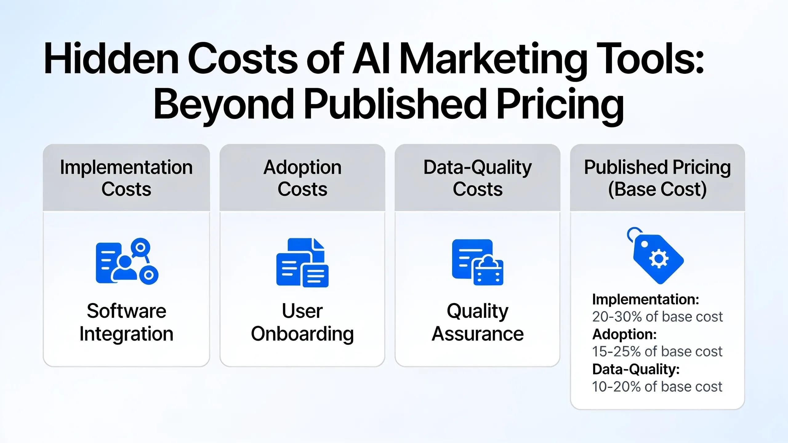 Published pricing for AI marketing tools often ignores implementation, adoption, and data-quality costs that drive