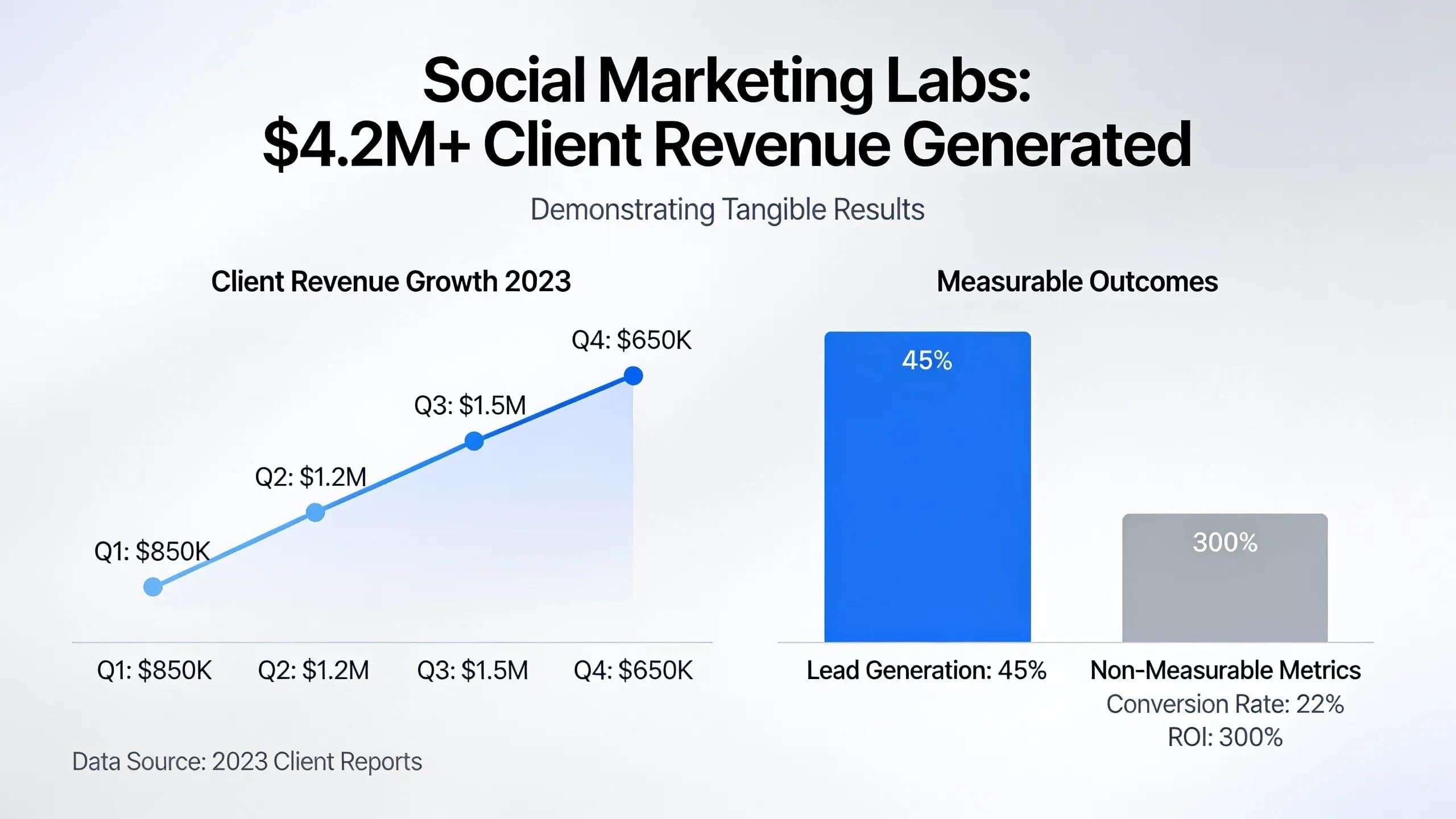 Social Marketing Labs has generated over $4.2M in client revenue, demonstrating measurable outcomes rather than